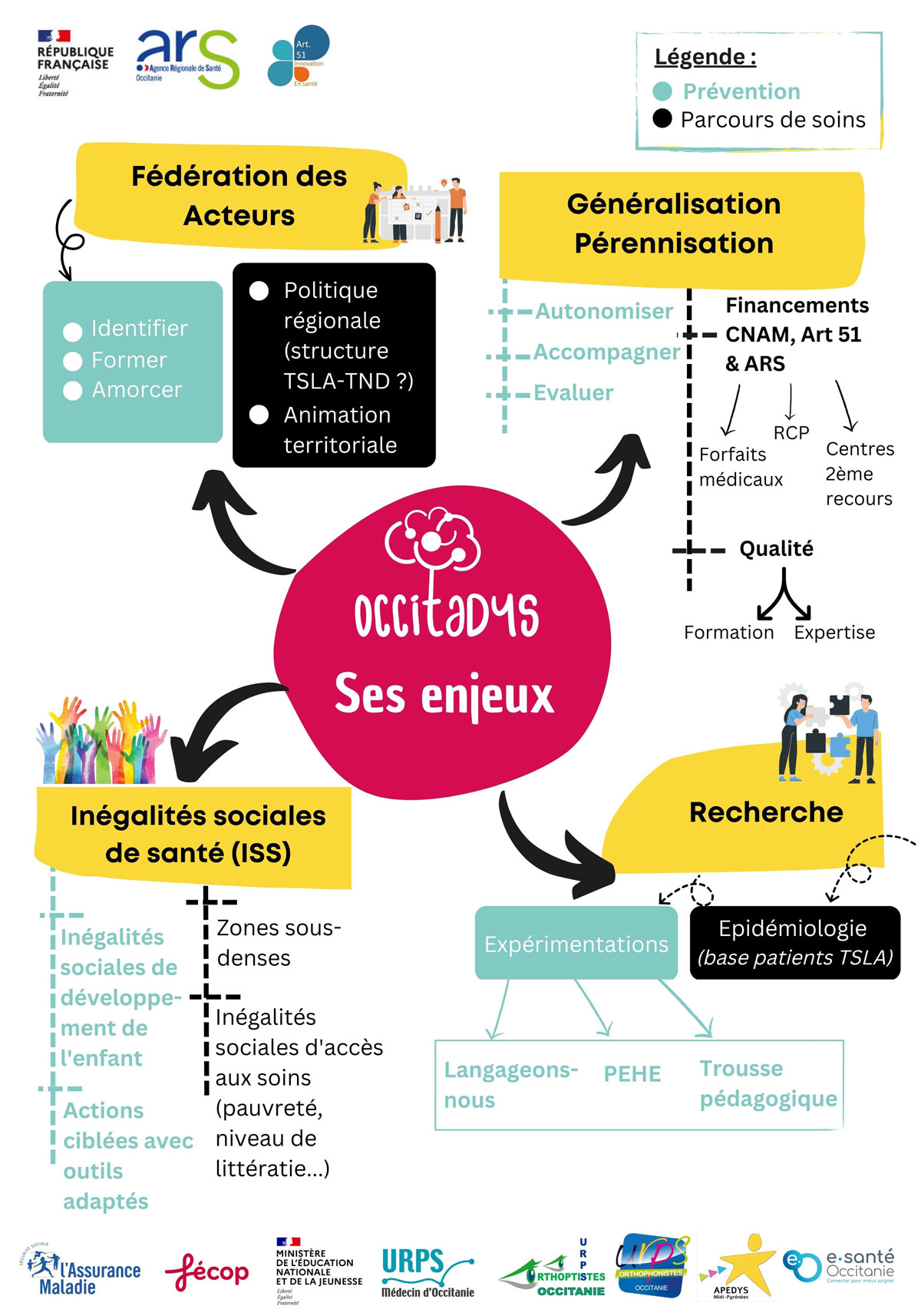 Infographie des principaux enjeux d'Occitadys pour 2023