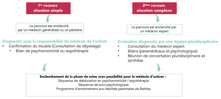 Entrée dans le parcours de santé TSLA : 1er ou 2nd recours ?