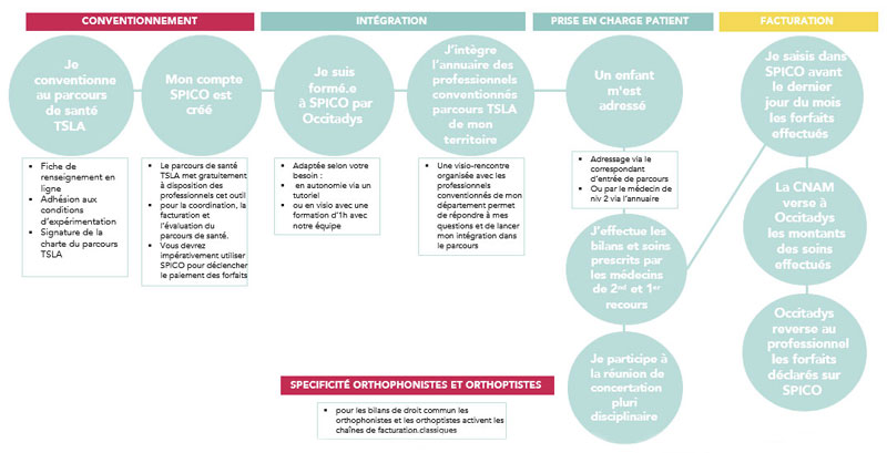 Professionnels paramédicaux et psychologues : du conventionnement au premier patient